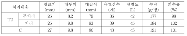 자실체 특성 및 수량