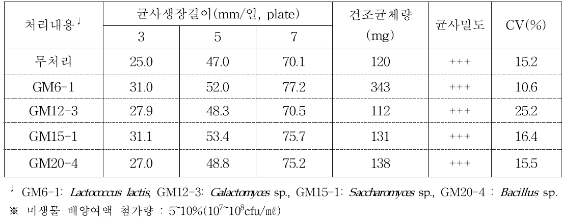 분리균주 미생물 배양여액 첨가에 의한 느타리버섯 균사생장특성