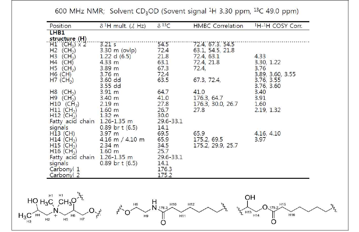 LHB1 시료 함유성분들의 주요 NMR signal 및 부분 구조 추정 I