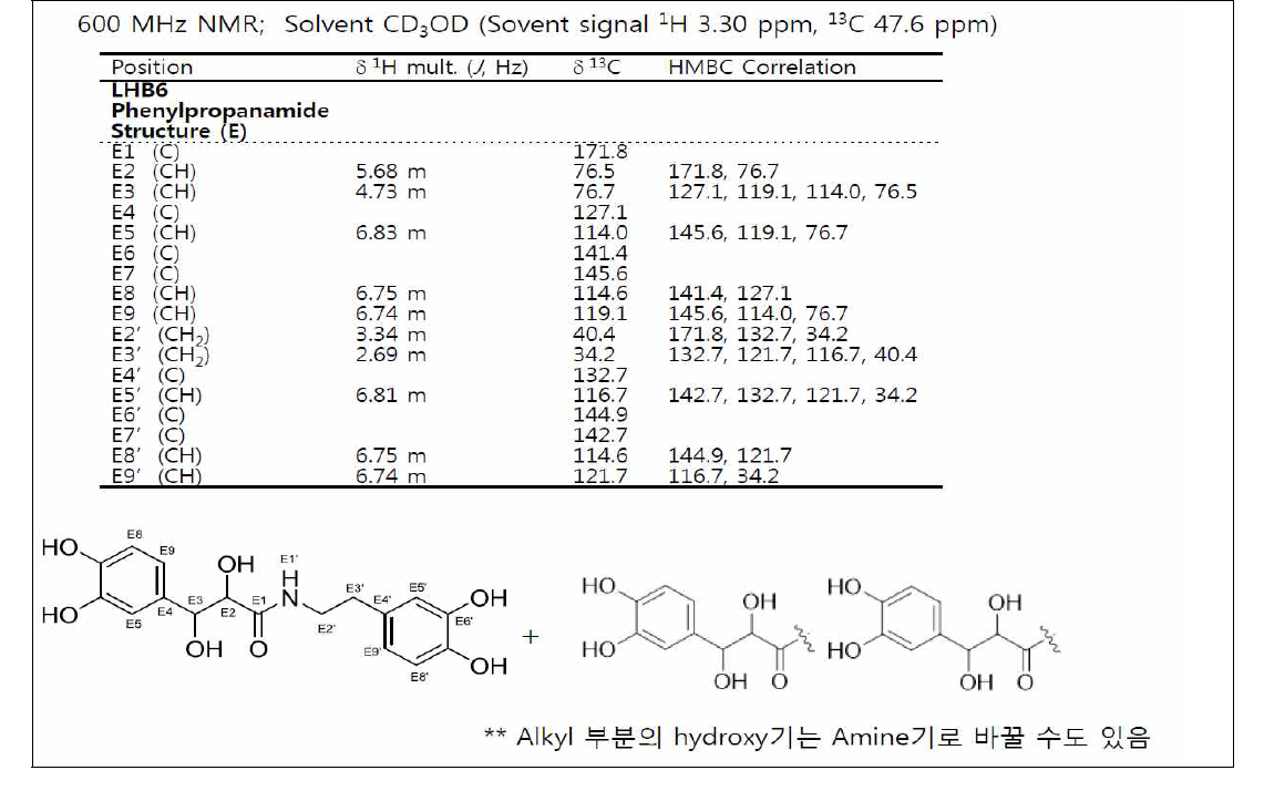 LHB6 시료 함유성분들의 주요 NMR signal 및 부분 구조 추정 I