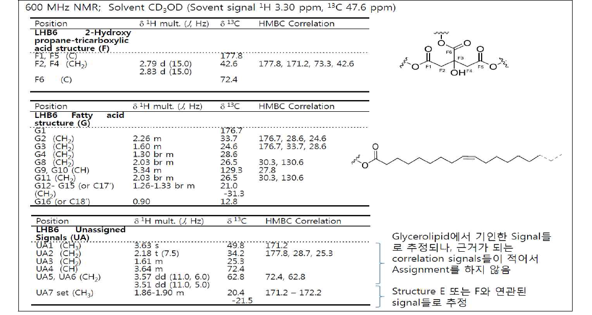 LHB6 시료 함유성분들의 주요 NMR signal 및 부분 구조 추정 II