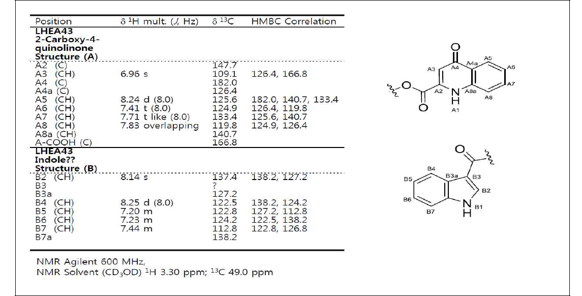 LHEA43 시료 함유성분들의 주요 NMR signal 및 부분구조 추정I
