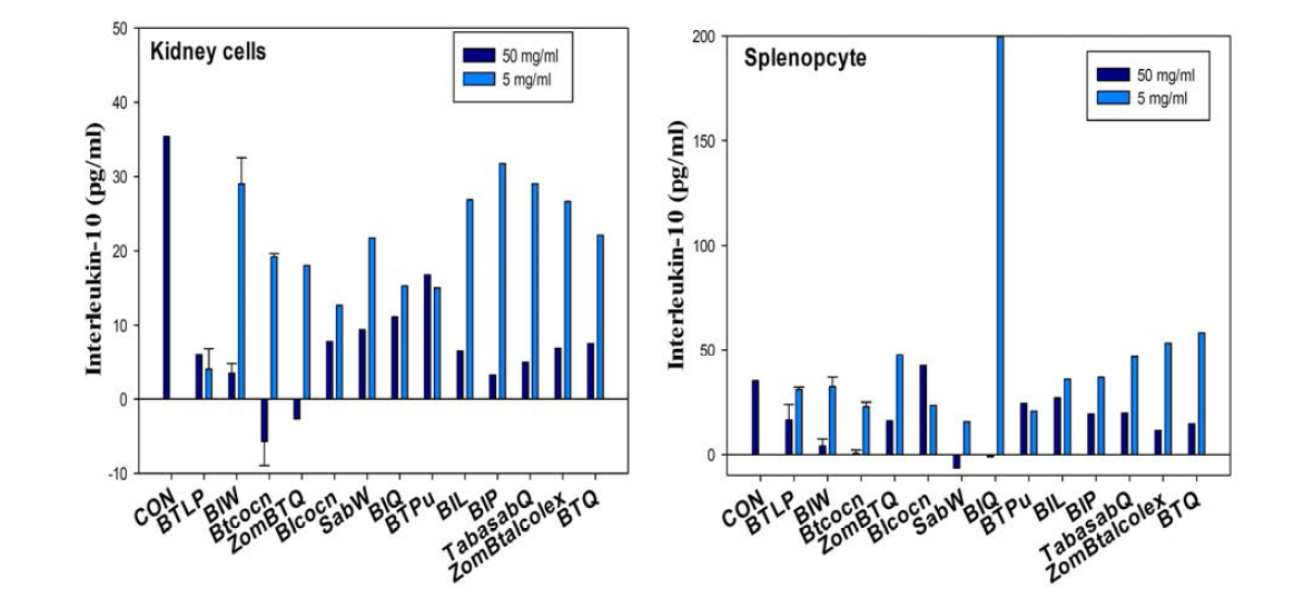 뒤영벌 류 아세톤 추출물 2일 비장/신장세포배양투여시 인터루킨-10