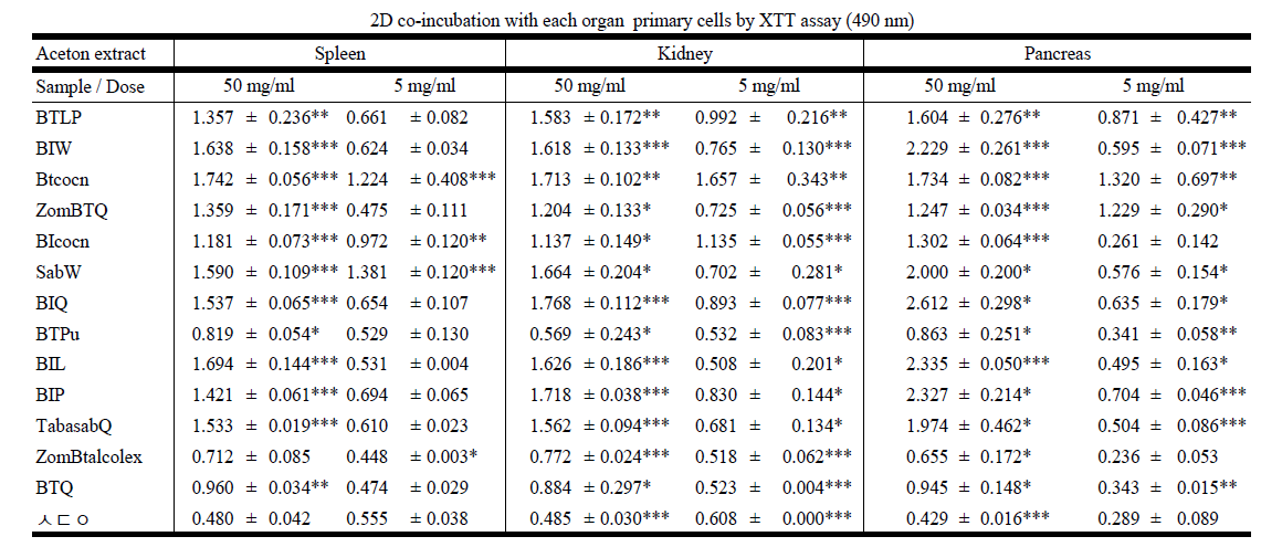 18 개월된 노화 쥐(SD rat, 체중 869.5 g) 비장, 신장, 췌장 세포를 분리하여 2일간 뒤영벌 아세톤 추출물과 배양시 세포 생존률 조사 (XTT assay 흡광도