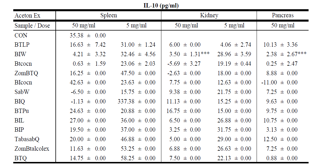 뒤영벌 류 아세톤 추출물 2일 세포 배양 투여 시 비장, 신장, 췌장세포의 IL-10
