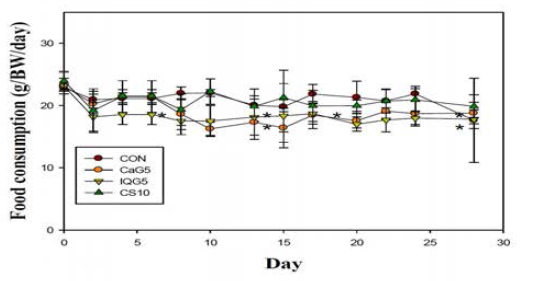 dung beetle- 또는 호박벌여왕벌 glycosaminoglycan 4주간 투여 사료섭취량