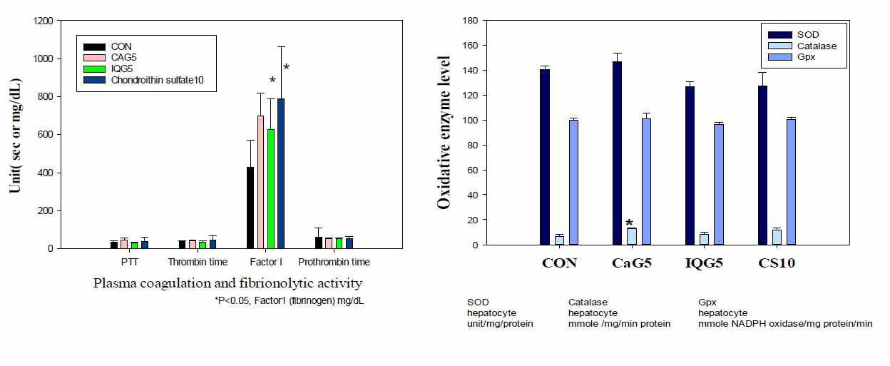 강랑 글라이코사미노글라이칸의 혈액 항응고 작용(좌)와 간의 항산화 효소들의 증가(우)