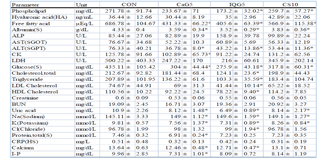 혈청생화학 지표 변화: Serological findings of male SD (14-month old) rats treated ip with CaG or IQG for 1 month