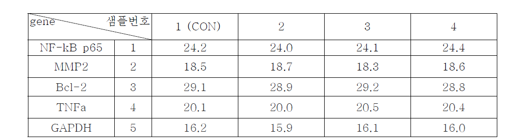 PCR cycle 수자 (Ct value)