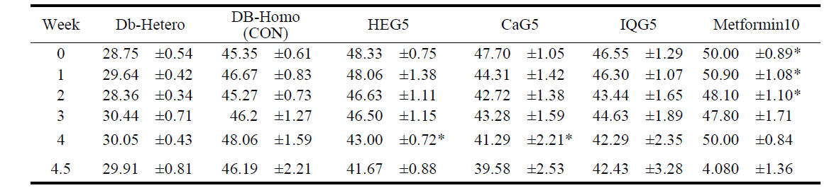 당뇨 쥐에서의 곤충 클라이코사미노글라이칸 한 달 투여 시 체중변화 Effect of CaG on body weight in db mice (M±SE)