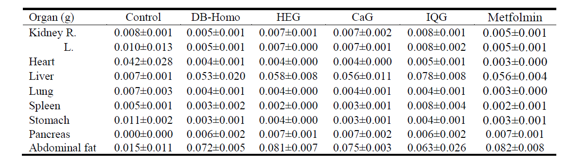 상대 장기 중량 Relative organ weight in db mice treated with CaG for one month