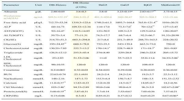 혈청 지표 조사Serological findings of db mice treated intraperitoneally with C. molossus or queen of B. ignitus, glycosaminoglycan over one month