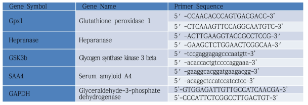 Primer sequences for amplication of genes involved in glycogen metabolism and GAPDH internal standard