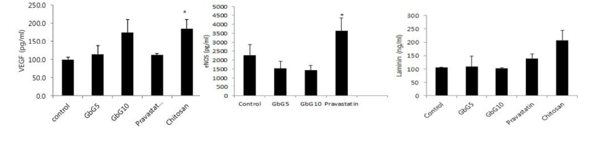 Comaparision of VEGF, eNOS and laminin treated with GbG and Chitosan in HMVEC: HMVEC세포에서 귀뚜라미글라이코자미노글라이칸 2일 배양 시 사이토카인 양상 키토산과 비교 (0.2 mg/well당)