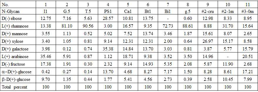 Monosaccharide (neutral sugar) composition: N-glycan 단당류 조성분석-GC-MS