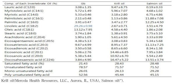 시판 키릴오일과 연어오일 비교 귀뚜라미 오일의 지방산 함량 Fatty Acid composition of Oil derived from G. bimaculatus compared Krill or Salmon oil