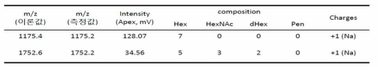 홍랑자 N-글라이칸 질량분석이론값과 측정값 비교