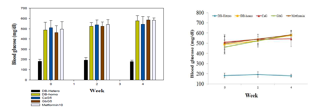 귀뚜라미, 쇠똥구리(강랑) 글라이코사미노글라이칸 한 달 투여 시 당뇨 쥐의 혈당치 비교 (좌우 그래프)