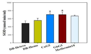 당뇨 쥐에 강랑-, 귀뚜라미-글라이코자미노글라이칸을 1개월 동안 투여 후 혈중 SOD (mean ± S.E)