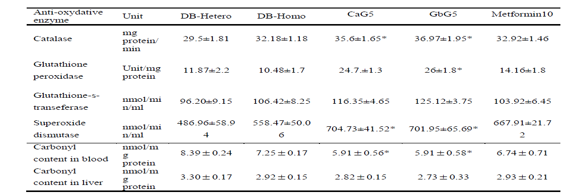 Diabetic mice protein carbonyl content 측정(2차 당뇨실험): 혈액중성구내 CaG, GbG 투여로 카르보닐함량 감소 확인 표 (mean ± S.D.)