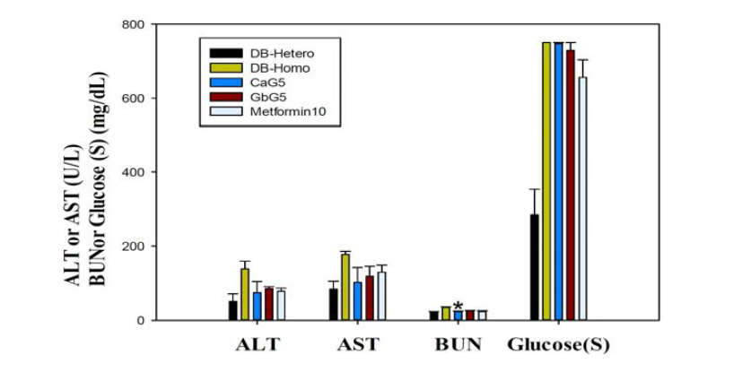 당뇨 쥐에 강랑-, 귀뚜라미 글라이코사미노글라이칸을 1개월 투여 후 혈중 ALT, AST, BUN과 혈당수치로 본 치료효과 *p<0.05 vs Db-Homo