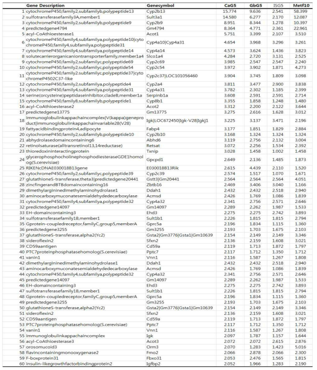 발현 증가 유전자들: Upregulated genes differentially expressed in the liver tissue of Homo db mice treated with CaG5, GbG5, IG5 or Metformin10