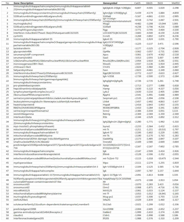 발현 감소 유전자들: Downregulated genes differentially expressed in the liver tissue of Homo db mice treated with CaG5, GbG5, IG5 or Metformin10