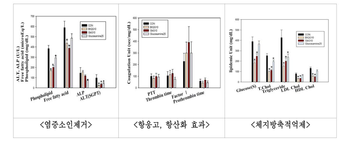 서양뒤영벌 여왕벌-, 귀뚜라미-글라이코사미노글라이칸의 항노화요약