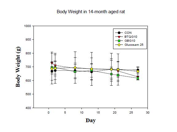 체중변화: Body weight change of aged rats treated with BTQG or GbG