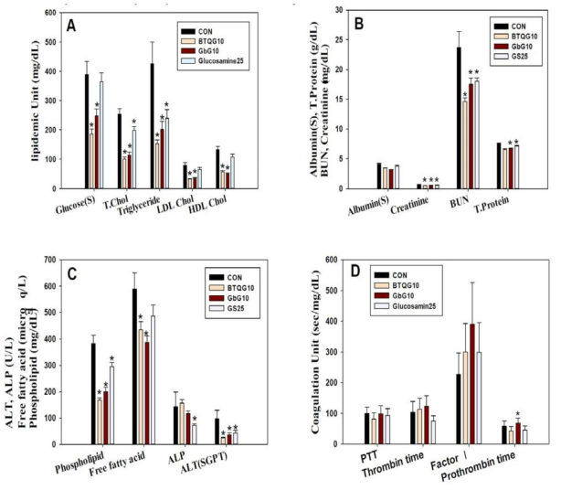 서양 뒤영벌 여왕벌-, 귀뚜라미 글라이코사미노글라이칸 14개월 노화 쥐에 한 달 투여시 혈청학적 지표 수치변화: Sero-biochemical decrease detection of BUN, creatinine kinase, sero-cholesterol, and free fatty acid level in aged rats treated with bumblebee queen- or cricket-glycosaminoglycan