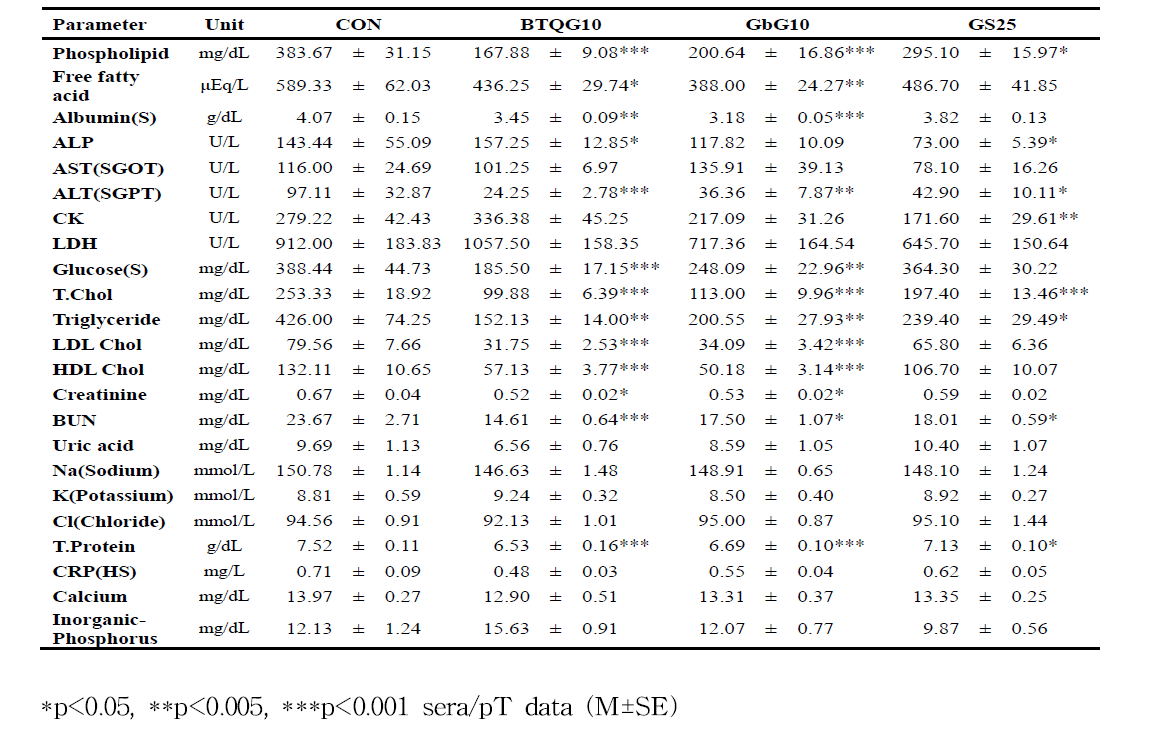 혈청변화: Serological findings of 14-month aged rat treated intraperitoneally with B . terrestris queen or G. bimaculatus, glycosaminoglycan over 1 month