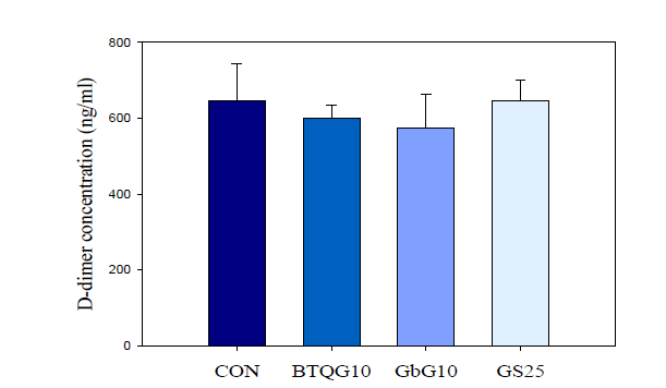 D-dimer quantitative analysis of 14-month aged rat serum treated intraperitoneally with B. terrestris queen- or G. bimaculatus-glycosaminoglycan over 1 month. Each value represents mean ± S.D. (N=10)