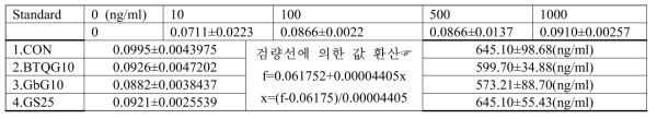 서양뒤영벌 여왕벌 글라이코자미노글라이칸과 귀뚜라미 글라이코자미노글라이칸, 양성대조군으로 글루코자민 황산을 14개월 SD쥐에 한달 투여시 혈청 중의 디-다이머의 양