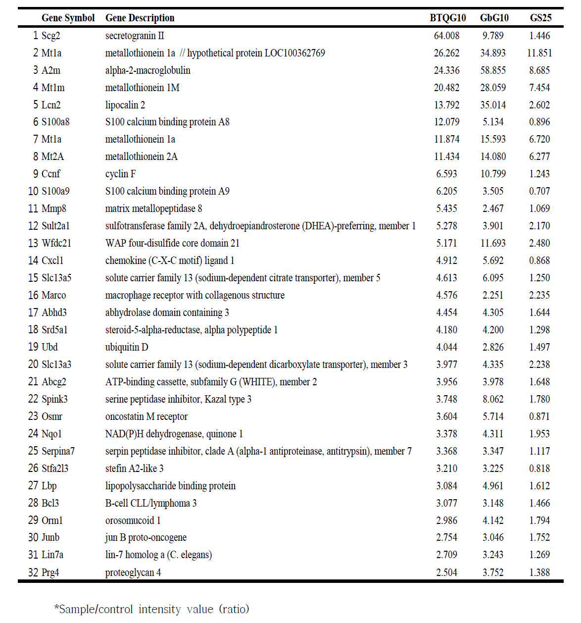 Upregulated genes differentially expressed in the liver tissue of aged rats treated with BTQG5, GbG5 or glucosamine sulfate25