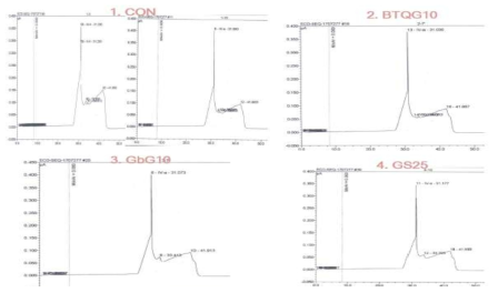 High performance anion exchange chromatography(HPAEC)-PAD chromatography of 14 month aged rat