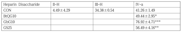 곤충글라이코사미노글라이칸 한달 투여 후 혈장 헤파린 이당류 조사(SAX-HPLC ECD)