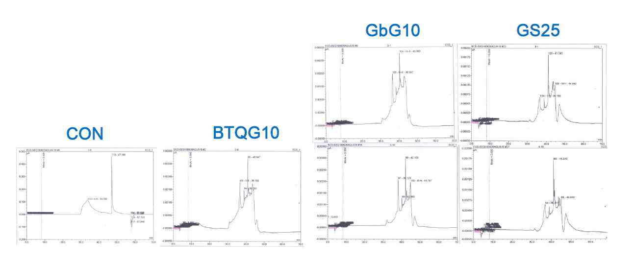 High performance Reverse Phase(HP RPC) –chromatography of 14 Mo. Aged rat using Aquasil C18 column