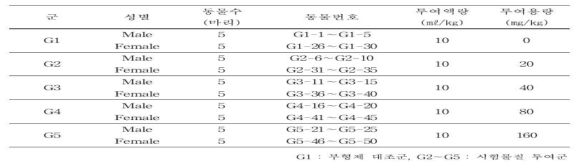 ICR마우스 귀뚜라미 글라이코사미노글라이칸의 단회 경구 투여 독성 시험 구성