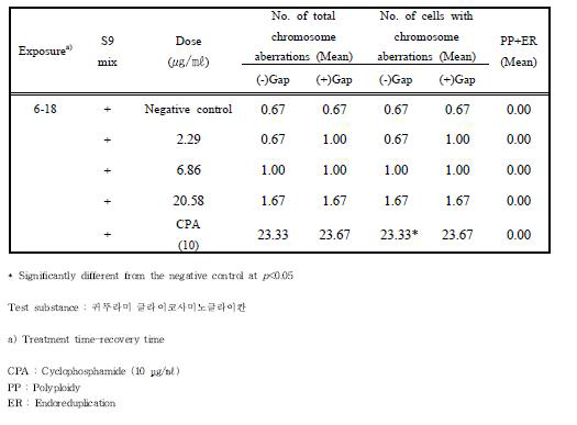 S9 mix 존재 시 100개 metaphase 세포 당 염색체이상 세포 수