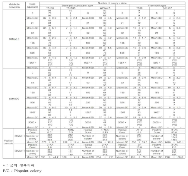 귀뚜라미 글라이코사미노글라이칸의 복귀돌연변이시험 결과