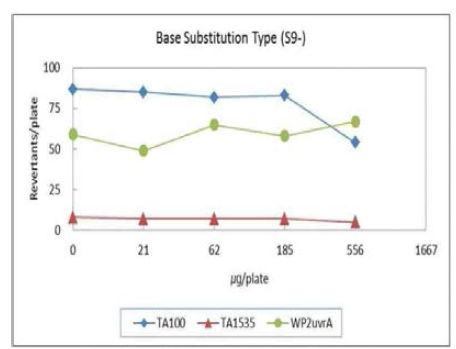 직접법에서 염기치환형 균주의 용량반응곡선