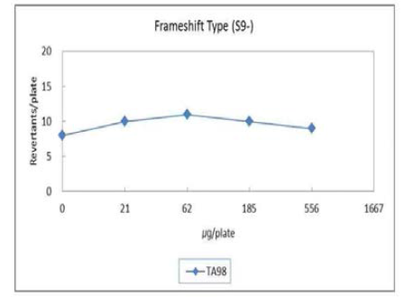 직접법에서 frameshift형 균주의 용량반응곡선 (TA98)