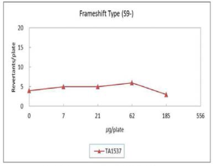 직접법에서 frameshift형 균주의 용량반응곡선 (TA1537)