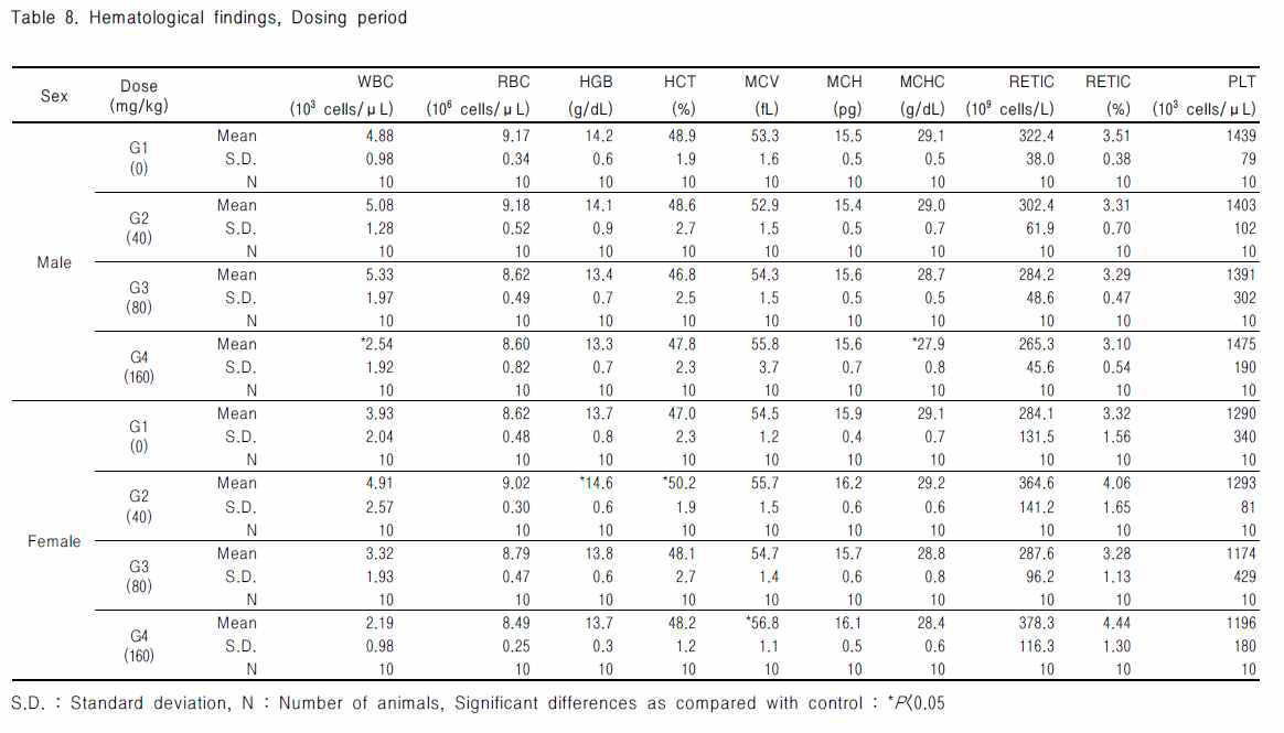 용량별 혈액학적 관찰
