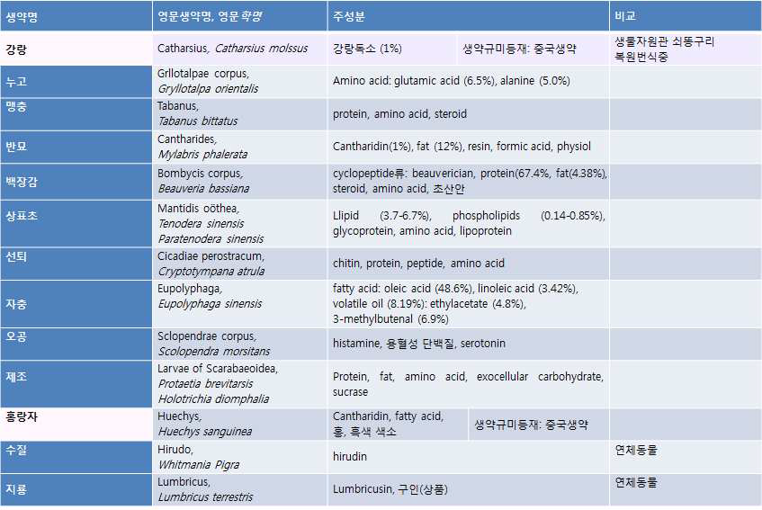 대한약전외한약(생약)규격집(생약규) 수재곤충생약 성분 정리 The Korean Herbal pharmacopoeia