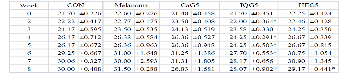 CaG, IQG, HEG 8주 투여 시 피부암 유발 쥐의 체중 변화