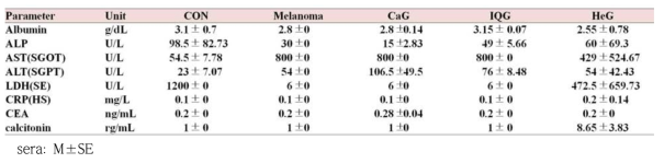 Serological findings of melanoma-C57BL/6N male mice treated intraperitoneally with C. molossus or queen of B. ignitus glycosaminoglycan over 40 days (6week)
