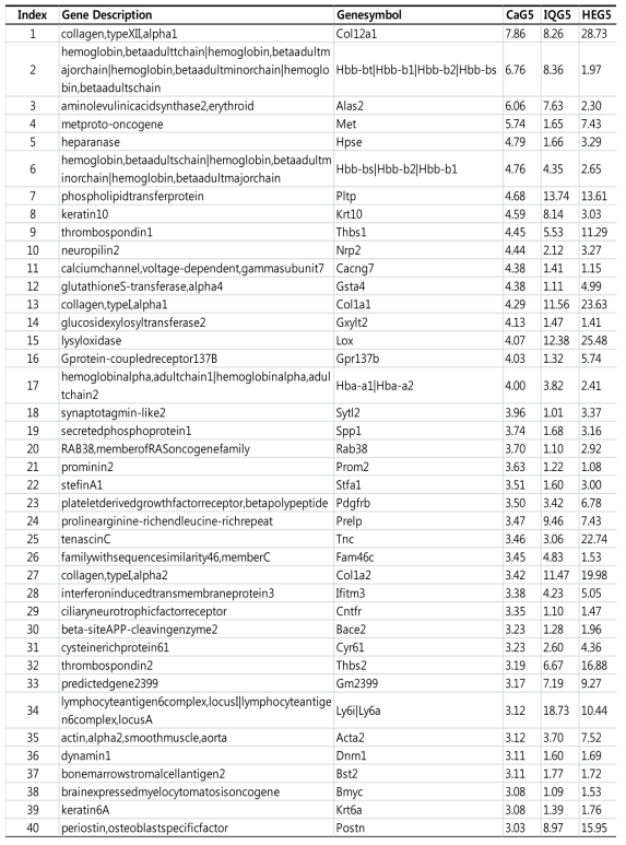 Upregulated genes differentially expressed in the melanoma tissue of C57BL/6N mice treated with HeG, CaG5, IQG5