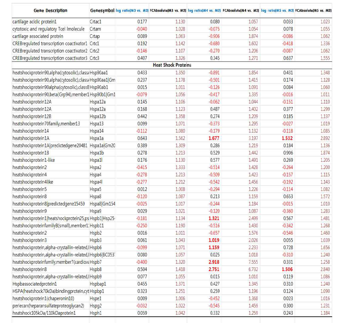 CRT, Hsps gene에 대한 CaG5/CON, IQG5/CON, HeG5/CON DNA profile-발현억제