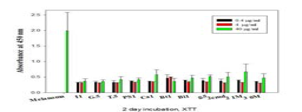 11개종곤충글라이코자미노글라이칸 2일간투여로암세포성장저해확인 (XTT assay, 2일배양)